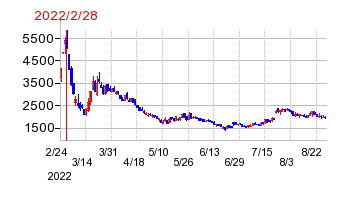 2022年2月28日 15:04前後のの株価チャート